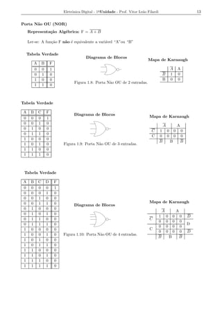Eletrˆnica Digital - 1a Unidade - Prof. Vitor Le˜o Filardi
                                      o                                          a                                            13


Porta N˜o OU (NOR)
       a
    Representa¸ao Alg´brica: F = A + B
              c˜     e

    Ler-se: A fun¸ao F n˜o ´ equivalente a vari´vel “A”ou “B”
                 c˜     a e                    a


    Tabela Verdade
                                              Diagrama de Blocos
                                                                                    Mapa de Karnaugh
         A       B       F
         0       0       1                                                                                A       A
         0       1       0                                                                    B           1       0
         1       0       0                                                                    B           0       0
                                       Figura 1.8: Porta N˜o OU de 2 entradas.
                                                          a
         1       1       0



Tabela Verdade

A    B       C       F
                                       Diagrama de Blocos                            Mapa de Karnaugh
0    0       0       1
0    0       1       0
                                                                                                  A               A
0    1       0       0
                                                                                      C       1       0       0       0
0    1       1       0
                                                                                      C       0       0       0       0
1    0       0       0
                                                                                              B           B           B
1    0       1       0           Figura 1.9: Porta N˜o OU de 3 entradas.
                                                    a
1    1       0       0
1    1       1       0



 Tabela Verdade

A    B       C       D       F
0    0       0       0       1
0    0       0       1       0
0    0       1       0       0
0    0       1       1       0                                                       Mapa de Karnaugh
                                       Diagrama de Blocos
0    1       0       0       0
                                                                                              A                   A
0    1       0       1       0
                                                                                          1           0       0       0   D
0    1       1       0       0                                                       C
                                                                                          0           0       0       0
0    1       1       1       0                                                                                            D
                                                                                          0           0       0       0
1    0       0       0       0                                                       C
                                                                                          0           0       0       0   D
1    0       0       1       0   Figura 1.10: Porta N˜o OU de 4 entradas.
                                                     a
                                                                                          B               B           B
1    0       1       0       0
1    0       1       1       0
1    1       0       0       0
1    1       0       1       0
1    1       1       0       0
1    1       1       1       0
 