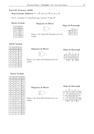 Eletrˆnica Digital - 1a Unidade - Prof. Vitor Le˜o Filardi
                                      o                                          a                                            15


Porta OU Exclusivo (XOR)
    Representa¸ao Alg´brica: F = (A ∗ B)+(A ∗ B) ou A (+) B
              c˜     e

    Ler-se: A fun¸ao F ´ equivalente ou a vari´vel “A”ou “B”
                 c˜    e                      a


    Tabela Verdade                            Diagrama de Blocos
                                                                                    Mapa de Karnaugh
         A       B       F
         0       0       0                                                                                A       A
         0       1       1                                                                    B           0       1
         1       0       1             Figura 1.14: Porta OU Exclusivo de 2 en-               B           1       0
         1       1       0             tradas.



Tabela Verdade

A    B       C       F
                                       Diagrama de Blocos                            Mapa de Karnaugh
0    0       0       0
0    0       1       1
                                                                                                  A               A
0    1       0       1
                                                                                      C       0       1       0       1
0    1       1       0
                                                                                      C       1       0       0       0
1    0       0       1           Figura 1.15: Porta OU Exclusivo de 3 en-                     B           B           B
1    0       1       0           tradas.
1    1       0       0
1    1       1       0



 Tabela Verdade

A    B       C       D       F
0    0       0       0       0
0    0       0       1       1
0    0       1       0       1
0    0       1       1       0                                                       Mapa de Karnaugh
                                       Diagrama de Blocos
0    1       0       0       1
                                                                                              A                   A
0    1       0       1       0
                                                                                          0           1       0       1   D
0    1       1       0       0                                                       C
                                                                                          1           0       0       0
0    1       1       1       0                                                                                            D
                                                                                          0           0       0       0
1    0       0       0       1   Figura 1.16: Porta OU Exclusivo de 4 en-            C
                                                                                          1           0       0       0   D
1    0       0       1       0   tradas.                                                  B               B           B
1    0       1       0       0
1    0       1       1       0
1    1       0       0       0
1    1       0       1       0
1    1       1       0       0
1    1       1       1       0
 
