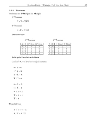Eletrˆnica Digital - 1a Unidade - Prof. Vitor Le˜o Filardi
                             o                                          a            17


1.2.3    Teoremas
Teoremas de D’Morgam ou Morgan
   1a Teorema

          A+B =A∗B

   2a Teorema

          A∗B =A+B

   Demonstra¸ao
            c˜


                    1o Teorema                              2o Teorema

                A   B    1o Mem     2o Mem            A   B    1o Mem      2o Mem
                0   0       1          1              0   0       1           1
                0   1       1          1              0   1       0           0
                1   0       1          1              1   0       0           0
                1   1       0          0              1   1       0           0

   Principais Postulados de Boole

   Considere X, Y e Z vari´veis l´gicas distintas.
                          a      o


        0*X=0

        1*X=X

        X*X=X

        X *X=0


        0+X=X

        1+X=1

        X+X=X

        X +X=1

        X =X

Comutativas:


        X+Y=Y+X

        X*Y=Y*X
 
