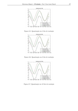 Eletrˆnica Digital - 3a Unidade - Prof. Vitor Le˜o Filardi
     o                                          a            37




   Figura 3.5: Quantiza¸ao em 4 bits de resolu¸ao
                       c˜                     c˜




   Figura 3.6: Quantiza¸ao em 8 bits de resolu¸ao
                       c˜                     c˜




  Figura 3.7: Quantiza¸ao em 12 bits de resolu¸ao
                      c˜                      c˜
 
