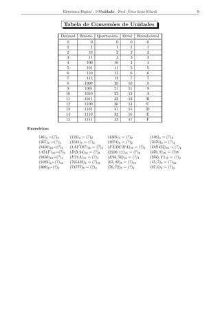 Eletrˆnica Digital - 1a Unidade - Prof. Vitor Le˜o Filardi
                       o                                          a                         9


                   Tabela de Convers˜es de Unidades
                                    o

                 Decimal    Bin´rio
                               a      Quarten´rio
                                             a        Octal    Hexadecimal
                    0             0             0         0         0
                    1             1             1         1         1
                    2            10             2         2         2
                    3            11             3         3         3
                    4          100             10         4         4
                    5          101             11         5         5
                    6          110             12         6         6
                    7          111             13         7         7
                    8         1000             20       10          8
                    9         1001             21       11          9
                   10         1010             22       12         A
                   11         1011             23       13         B
                   12         1100             30       14         C
                   13         1101             31       15         D
                   14         1110             32       16         E
                   15         1111             33       17         F

Exerc´
     ıcios:

     (46)4 =(?)2       (123)4 = (?)2         (4305)4 = (?)2            (146)4 = (?)2
     (307)8 =(?)2      (4531)8 = (?)2        (1074)8 = (?)2            (5076)8 = (?)2
     (9450)16 =(?)2    (1AF DC)16 = (?)2     (F EDCBA)16 = (?)2        (DB452)16 = (?)2
     (A51F )16 =(?)8   (DBA4)16 = (?)8       (2100, 11)16 = (?)8       (376, 8)16 = (?)8
     (9450)16 =(?)4    (E21A)16 = (?)4       (E94, 50)16 = (?)4        (B45, F )16 = (?)4
     (1023)4 =(?)16    (765432)8 = (?)16     (65, 42)8 = (?)16         (45, 7)8 = (?)16
     (309)8 =(?)4      (74777)8 = (?)4       (76, 72)8 = (?)4          (37, 6)8 = (?)4
 
