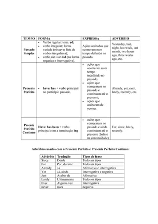TEMPO

Passado
Simples

FORMA
•
Verbo regular: term. ed;
•
verbo irregular: forma
variada (observar lista de
verbos irregulares);
•
verbo auxiliar did (na forma
negativa e interrogativa).

EXPRESSA

ADVÉRBIO

Ações acabados que
ocorreram num
tempo definido no
passado.

Yesterday, last,
night, last week, last
month, two hours
ago, three weeks
ago, etc.

•

•

Presente
Perfeito

•

have/ has + verbo principal
no particípio passado.
•

•

Prsente
Have/ has been + verbo
Perfeito
principal com a terminação ing
Contínuo

ações que
ocorreram num
tempo
indefinido no
passado;
ações que
começaram no
passado e
continuam até o
presente;
ações que
acabaram de
ocorrer.

ações que
começaram no
passado e ainda
continuam até o
presente (ênfase
na continuidade)

Already, yet, ever,
lately, recently, etc.

For, since, lately,
recently.

Advérbios usados com o Presente Perfeito e Presente Perfeito Contínuo:
Advérbio
Since
For
Already
Yet
Just
Lately
Ever
never

Tradução
Desde
Por, durante
Já
Já, ainda
Acabar de
Ultimamente
Alguma vez
nuca

Tipos de frase
Todos os tipos
Todos os tipos
Afirmativa e interrogativa
Interrogativa e negativa
Afirmativa
Todos os tipos
Interrogativa
negativa

 