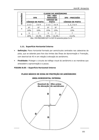 Aula 08 - Aeroportos
Apostila de Aeroportos
101
DIMENSÕES
CLASSE DO AERÓDROMO
VFR
IFR - NÃO
PRECISÃO IFR – PRECISÃO
CÓDIGO DE PISTA
CÓDIGO DE
PISTA CÓDIGO DE PISTA
1 e 2 3 e 4 1 e 2 3 e 4 1, 2, 3 e 4
a
6° 6° 9° 9° 9°
10% 10% 15% 15% 15%
R
5 7 5 7 7
20% 14,3% 20% 14,3% 14,3%
Obs.: IFR-PRECISÃO CAT II e CAT III somente pistas 3 e 4.
1.11. Superfície Horizontal Interna
• Definição: Plano horizontal formado por semicírculos centrados nas cabeceiras da
pista, que se estende para fora dos limites das Áreas de Aproximação e Transição,
com desnível de 45 m em relação à elevação do aeródromo.
• Finalidade: Proteger o circuito de tráfego visual do aeródromo e as manobras que
antecedem a aproximação e o pouso.
FIGURA 8.05 – Superfície Horizontal Interna
 