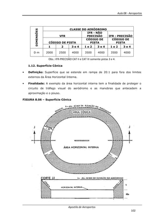 Aula 08 - Aeroportos
Apostila de Aeroportos
102
Obs.: IFR-PRECISÃO CAT II e CAT III somente pistas 3 e 4.
1.12. Superfície Cônica
• Definição: Superfície que se estende em rampa de 20:1 para fora dos limites
externos da Área Horizontal Interna.
• Finalidade: A exemplo da área horizontal interna tem a finalidade de proteger o
circuito de tráfego visual do aeródromo e as manobras que antecedem a
aproximação e o pouso.
FIGURA 8.06 – Superfície Cônica
DIMENSÕES
CLASSE DO AERÓDROMO
VFR
IFR - NÃO
PRECISÃO IFR - PRECISÃO
CÓDIGO DE PISTA
CÓDIGO DE
PISTA
CÓDIGO DE
PISTA
1 2 3 e 4 1 e 2 3 e 4 1 e 2 3 e 4
D m 2000 2500 4000 3500 4000 3500 4000
 