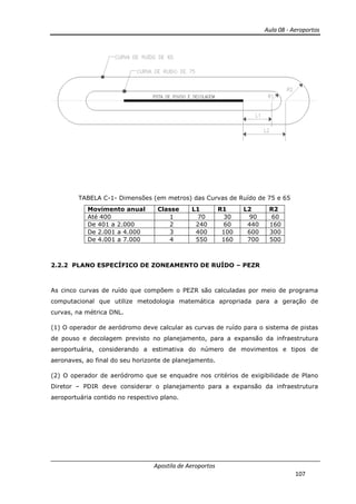 Aula 08 - Aeroportos
Apostila de Aeroportos
107
TABELA C-1- Dimensões (em metros) das Curvas de Ruído de 75 e 65
Movimento anual Classe L1 R1 L2 R2
Até 400 1 70 30 90 60
De 401 a 2.000 2 240 60 440 160
De 2.001 a 4.000 3 400 100 600 300
De 4.001 a 7.000 4 550 160 700 500
2.2.2 PLANO ESPECÍFICO DE ZONEAMENTO DE RUÍDO – PEZR
As cinco curvas de ruído que compõem o PEZR são calculadas por meio de programa
computacional que utilize metodologia matemática apropriada para a geração de
curvas, na métrica DNL.
(1) O operador de aeródromo deve calcular as curvas de ruído para o sistema de pistas
de pouso e decolagem previsto no planejamento, para a expansão da infraestrutura
aeroportuária, considerando a estimativa do número de movimentos e tipos de
aeronaves, ao final do seu horizonte de planejamento.
(2) O operador de aeródromo que se enquadre nos critérios de exigibilidade de Plano
Diretor – PDIR deve considerar o planejamento para a expansão da infraestrutura
aeroportuária contido no respectivo plano.
 