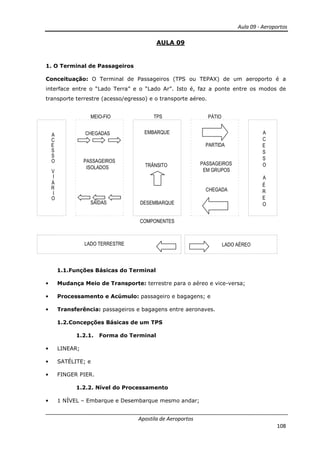 Aula 09 - Aeroportos
Apostila de Aeroportos
108
AULA 09
1. O Terminal de Passageiros
Conceituação: O Terminal de Passageiros (TPS ou TEPAX) de um aeroporto é a
interface entre o “Lado Terra” e o “Lado Ar”. Isto é, faz a ponte entre os modos de
transporte terrestre (acesso/egresso) e o transporte aéreo.
A
C
E
S
S
O
V
I
Á
R
I
O
MEIO-FIO TPS PÁTIO
CHEGADAS
PASSAGEIROS
ISOLADOS
SAÍDAS
EMBARQUE
TRÂNSITO
DESEMBARQUE
PARTIDA
CHEGADA
A
C
E
S
S
O
A
É
R
E
O
PASSAGEIROS
EM GRUPOS
COMPONENTES
LADO TERRESTRE LADO AÉREO
1.1.Funções Básicas do Terminal
• Mudança Meio de Transporte: terrestre para o aéreo e vice-versa;
• Processamento e Acúmulo: passageiro e bagagens; e
• Transferência: passageiros e bagagens entre aeronaves.
1.2.Concepções Básicas de um TPS
1.2.1. Forma do Terminal
• LINEAR;
• SATÉLITE; e
• FINGER PIER.
1.2.2. Nível do Processamento
• 1 NÍVEL – Embarque e Desembarque mesmo andar;
 