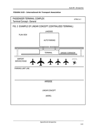 Aula 09 - Aeroportos
Apostila de Aeroportos
113
AUTO PARKING
AIRPORT
SERVICE ROAD
TERMINAL
LANDSIDE
LINEAR CONCEPT
FIG. 3 EXAMPLE OF LINEAR CONCEPT (CENTRALIZED TERMINAL)
PLAN VIEW
PASSENGER TERMINAL COMPLEX
Terminal Concept - General
ATRM 3.4.1
PARKING LIMIT LINE
AIRSIDE CORRIDOR
AIRSIDE
FIGURA 9.03 - International Air Transport Association
 
