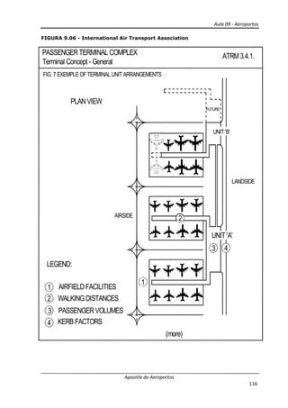FIG. 7 EXEMPLE OF TERMINAL UNIT ARRANGEMENTS
PASSENGER TERMINAL COMPLEX
Terminal Concept - General
PLAN VIEW
LEGEND:
1 AIRFIELDFACILITIES
2
3
4
WALKING DISTANCES
PASSENGER VOLUMES
KERB FACTORS
FIGURA 9.06 - International Air Transport Association
Apostila de Aeroportos
FIG. 7 EXEMPLE OF TERMINAL UNIT ARRANGEMENTS
PASSENGER TERMINAL COMPLEX
Terminal Concept - General
(more)
FUTURE
AIRSIDE
1
2
AIRFIELDFACILITIES
WALKING DISTANCES
PASSENGER VOLUMES
International Air Transport Association
Aula 09 - Aeroportos
116
ATRM3.4.1.
FUTURE
LANDSIDE
UNIT 'B'
UNIT 'A'
3 4
 