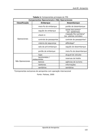 Aula 09 - Aeroportos
Apostila de Aeroportos
122
Tabela 1: Componentes principais do TPS
Componentes Operacionais e Não Operacionais
Classificação Embarque Desembarque
Operacionais
meio-fio de embarque portão de desembarque
saguão de embarque
saúde dos portos*
(ex: epidemias)
check-in
inspeção fito-sanitária*
(ex: plantas comidas)
controle de passaportes controle de passaportes*
vistoria de segurança alfândega*
sala de pré-embarque saguão de desembarque
portão de embarque meio-fio de desembarque
Não Operacionais
lojas aluguel de veículos
lanchonetes /
restaurantes
reservas de hotéis
bancos agências de turismo
telefones informações
sanitários sanitários
*Componentes exclusivos de aeroportos com operação internacional
Fonte: Feitosa, 2000
 