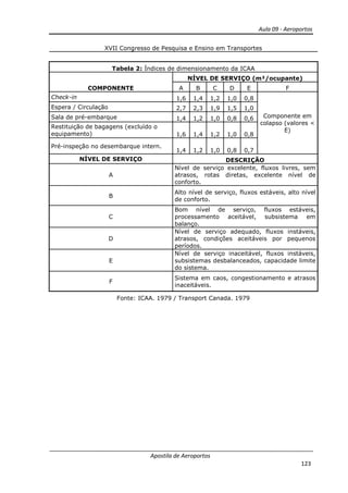 Aula 09 - Aeroportos
Apostila de Aeroportos
123
XVII Congresso de Pesquisa e Ensino em Transportes
Tabela 2: Índices de dimensionamento da ICAA
COMPONENTE
NÍVEL DE SERVIÇO (m²/ocupante)
A B C D E F
Check-in 1,6 1,4 1,2 1,0 0,8
Componente em
colapso (valores <
E)
Espera / Circulação 2,7 2,3 1,9 1,5 1,0
Sala de pré-embarque 1,4 1,2 1,0 0,8 0,6
Restituição de bagagens (excluído o
equipamento) 1,6 1,4 1,2 1,0 0,8
Pré-inspeção no desembarque intern.
1,4 1,2 1,0 0,8 0,7
NÍVEL DE SERVIÇO DESCRIÇÃO
A
Nível de serviço excelente, fluxos livres, sem
atrasos, rotas diretas, excelente nível de
conforto.
B
Alto nível de serviço, fluxos estáveis, alto nível
de conforto.
C
Bom nível de serviço, fluxos estáveis,
processamento aceitável, subsistema em
balanço.
D
Nível de serviço adequado, fluxos instáveis,
atrasos, condições aceitáveis por pequenos
períodos.
E
Nível de serviço inaceitável, fluxos instáveis,
subsistemas desbalanceados, capacidade limite
do sistema.
F
Sistema em caos, congestionamento e atrasos
inaceitáveis.
Fonte: ICAA. 1979 / Transport Canada. 1979
 