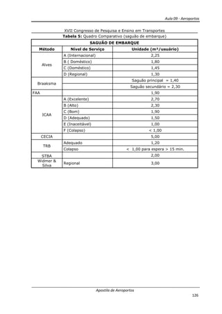 Aula 09 - Aeroportos
Apostila de Aeroportos
126
XVII Congresso de Pesquisa e Ensino em Transportes
Tabela 5: Quadro Comparativo (saguão de embarque)
SAGUÃO DE EMBARQUE
Método Nível de Serviço Unidade (m²/usuário)
Alves
A (Internacional) 2,25
B ( Doméstico) 1,80
C (Doméstico) 1,45
D (Regional) 1,30
Braaksma
Saguão principal = 1,40
Saguão secundário = 2,30
FAA 1,90
ICAA
A (Excelente) 2,70
B (Alto) 2,30
C (Bom) 1,90
D (Adequado) 1,50
E (Inaceitável) 1,00
F (Colapso) < 1,00
CECIA 5,00
TRB
Adequado 1,20
Colapso < 1,00 para espera > 15 min.
STBA 2,00
Widmer &
Silva
Regional 3,00
 