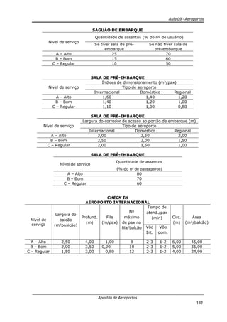 Aula 09 - Aeroportos
Apostila de Aeroportos
132
SAGUÃO DE EMBARQUE
Nível de serviço
Quantidade de assentos (% do nº de usuário)
Se tiver sala de pré-
embarque
Se não tiver sala de
pré-embarque
A – Alto 25 70
B – Bom 15 60
C – Regular 10 50
SALA DE PRÉ-EMBARQUE
Nível de serviço
Índices de dimensionamento (m²/pax)
Tipo de aeroporto
Internacional Doméstico Regional
A – Alto 1,60 1,40 1,20
B – Bom 1,40 1,20 1,00
C – Regular 1,10 1,00 0,80
SALA DE PRÉ-EMBARQUE
Nível de serviço
Largura do corredor de acesso ao portão de embarque (m)
Tipo de aeroporto
Internacional Doméstico Regional
A – Alto 3,00 2,50 2,00
B – Bom 2,50 2,00 1,50
C – Regular 2,00 1,50 1,00
SALA DE PRÉ-EMBARQUE
Nível de serviço
Quantidade de assentos
(% do nº de passageiros)
A – Alto 80
B – Bom 70
C – Regular 60
CHECK IN
AEROPORTO INTERNACIONAL
Nível de
serviço
Largura do
balcão
(m/posição)
Profund.
(m)
Fila
(m/pax)
Nº
máximo
de pax na
fila/balcão
Tempo de
atend./pax
(min) Circ.
(m)
Área
(m²/balcão)
Vôo
Int.
Vôo
dom.
A – Alto 2,50 4,00 1,00 8 2-3 1-2 6,00 45,00
B – Bom 2,00 3,50 0,90 10 2-3 1-2 5,00 35,00
C – Regular 1,50 3,00 0,80 12 2-3 1-2 4,00 24,90
 