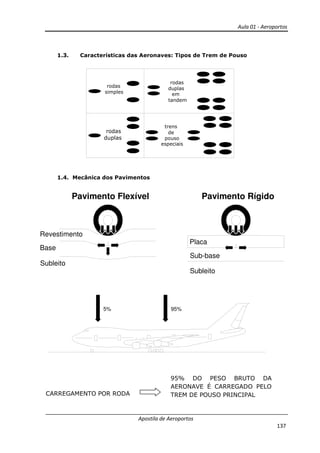 Aula 01 - Aeroportos
Apostila de Aeroportos
137
1.3. Características das Aeronaves: Tipos de Trem de Pouso
1.4. Mecânica dos Pavimentos
CARREGAMENTO POR RODA
95% DO PESO BRUTO DA
AERONAVE É CARREGADO PELO
TREM DE POUSO PRINCIPAL
Revestimento
Base
Subleito
Pavimento Flexível
Placa
Sub-base
Subleito
Pavimento Rígido
5% 95%
rodas
duplas
rodas
simples
rodas
duplas
em
tandem
trens
de
pouso
especiais
 