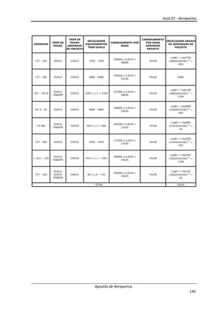 Aula 01 - Aeroportos
Apostila de Aeroportos
142
16241
737 - 200
L 1011 - 100
747 - 100
TREM DE
POUSO
TREM DE
POUSO
AERONAVE
DE PROJETO
DUPLODUPLO
AERONAVE
727 - 100
CV 880
727 - 200
DUPLO
DUPLO
TANDEM
DUPLO
DUPLO
TANDEM
DUPLO
DUPLO
TANDEM
CARREGAMENTO
POR RODA
AERONAVE
PROJETO
DECOLAGENS ANUAIS
DE AERONAVES DE
PROJETO
LogR1 = log3760
(38000/45240)
1/2
=
1891
45240
160000 x 0,95/4 =
38000
DECOLAGENS
EQUIPAMENTOS
TREM DUPLO
3760 - 3760
115500 x 0,95/4 =
27430
DUPLO
DUPLO
CARREGAMENTO POR
RODA
85 x 1,9 = 145
300000 x 0,95/8 =
35625
DUPLO 45240
LogR1 = log680
(21910/45240)1/2
=
94
LogR1 = log2650
(27430/45240)
1/2
=
463
LogR1 = log2907
(35625/45240)
1/2
=
1184
LogR1 = log145
(35625/45240)
1/2
=
83
45240400 x 1,7 = 680
184500 x 0,95/8 =
21910
45240
45240
300000 x 0,95/8 =
35625
1910 x 1,7 = 2907
2650 - 2650
DC 9 - 30 DUPLO
DUPLO
DUPLO
DUPLO
TOTAL
45240
45240
45240
9080
LogR1 = log5800
(25650/45240)
1/2
=
682
LogR1 = log5185
(38830/45240)
1/2
=
2764
9080 - 9080
3050 x 1,7 = 5185
5800 - 5800
190500 x 0,95/4 =
45240
327000 x 0,95/8 =
38830
108000 x 0,95/4 =
25650
DUPLO
707 - 320 B
DUPLO
TANDEM
 
