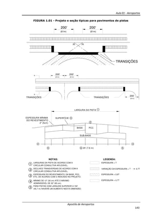 Aula 01 - Aeroportos
Apostila de Aeroportos
143
FIGURA 1.01 - Projeto e seção típicas para pavimentos de pistas
NOTAS:
LARGURAS DA PISTA DE ACORDO COM A
CIRCULAR CONSULTIVA APLICÁVEL;
DECLIVES TRANSVERSAIS DE ACORDO COM A
CIRCULAR CONSULTIVA APLICÁVEL;
ESPESSURA DO REVESTIMENTO, DA BASE, PCC,
ETC. DE ACORDO COM O INDICADO NO PROJETO;
MÍNIMO DE 12" (30 cm) ATÉ O MÁXIMO
ADMINISSÍVEL DE 30" (90 cm);
PARA PISTAS COM LARGURA SUPERIOR A 150'
(45,7 m) HAVERÁ UM AUMENTO NESTA DIMENSÃO.
1
2
3
4
5
LEGENDA:
ESPESSURA = T
VARIAÇÃO DA ESPESSURA = T 0,7T
ESPESSURA = 0,9T
ESPESSURA = 0,7T
200' 200'
(61m)
PI PI
(61m)
TRANSIÇÕES
200'
(61m)
200'
(61m)
200'
(61m)
TRANSIÇÕES
A
A
TRANSIÇÕES
SUB-BASE
BASE
LARGURA DA PISTA
SUPERFÍCIEESPESSURA MÍNIMA
DO REVESTIMENTO
2" (5cm)
PCC
2
1
3
4
5
4
56 25' (7,6 m)
 