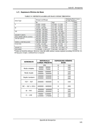 Aula 01 - Aeroportos
Apostila de Aeroportos
145
1.7. Espessura Mínima da Base
Lbs in mm
100
150
4
6
Duplo tandem
100000 - 250000
250000 - 400000
6
8
150
200
6 150
DC - 10/ L 1011 400000 - 600000
B - 747
400000 - 600000
600000 - 850000
6
8
150
200
757 - 767 200000 - 400000
C - 130
75000 - 125000
125000 - 175000
4
6
100
150
30000 - 50000
50000 - 75000Roda simples
AERONAVE
INTERVALO
CARGA-PROJETO
ESPESSURA MÍNIMA
BASE
Roda dupla
50000 - 100000
100000 - 200000
6
8
150
200
8 200
 