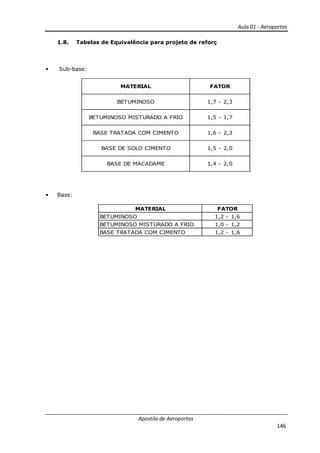 Aula 01 - Aeroportos
Apostila de Aeroportos
146
1.8. Tabelas de Equivalência para projeto de reforç
• Sub-base:
FATOR
BETUMINOSO 1,7 - 2,3
MATERIAL
BETUMINOSO MISTURADO A FRIO
BASE DE SOLO CIMENTO 1,5 - 2,0
BASE DE MACADAME 1,4 - 2,0
1,5 - 1,7
BASE TRATADA COM CIMENTO 1,6 - 2,3
• Base:
MATERIAL FATOR
BETUMINOSO 1,2 - 1,6
BETUMINOSO MISTURADO A FRIO 1,0 - 1,2
BASE TRATADA COM CIMENTO 1,2 - 1,6
 