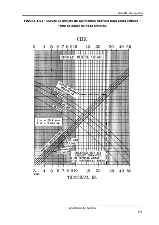 Aula 01 - Aeroportos
Apostila de Aeroportos
147
FIGURA 1.02 - Curvas de projeto de pavimentos flexíveis para áreas críticas –
Trem de pouso de Roda Simples.
 