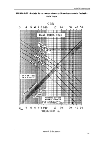 Aula 01 - Aeroportos
Apostila de Aeroportos
148
FIGURA 1.03 - Projeto de curvas para áreas críticas de pavimento flexível –
Roda Dupla
 