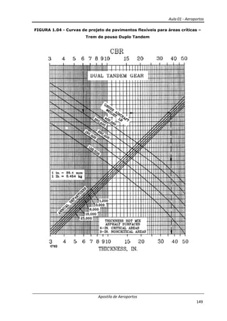 Aula 01 - Aeroportos
Apostila de Aeroportos
149
FIGURA 1.04 - Curvas de projeto de pavimentos flexíveis para áreas críticas –
Trem de pouso Duplo Tandem
 