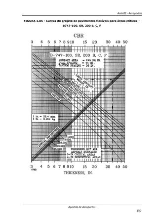 Aula 01 - Aeroportos
Apostila de Aeroportos
150
FIGURA 1.05 - Curvas do projeto de pavimentos flexíveis para áreas críticas –
B747-100, SR, 200 B, C, F
 