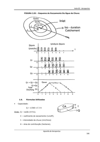Aula 02 - Aeroportos
Apostila de Aeroportos
166
FIGURA 2.01 - Esquema de Escoamento Da Água da Chuva
1.6. Fórmulas Utilizadas
• Capacidade:
Q = 1/360 x C I A
Onde: Q – vazão (m³/s);
C – coeficiente de escoamento (runoff);
I – intensidade da chuva (mm/hora)
A – área de contribuição (hectares).
 
