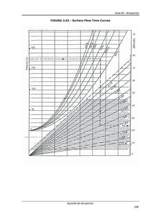 Aula 02 - Aeroportos
Apostila de Aeroportos
168
FIGURA 2.02 - Surface Flow Time Curves
 