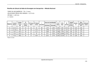 __________ _ _______________________________________________ Aula 02 – Aeroportos_
Apostila de Aeroportos
176
Planilha de Cálculo de Rede de Drenagem em Aeroportos – Método Racional
TEMPO DE RECORRÊNCIA - TR = 5 anos
VELOCIDADE MÉDIA NOS DRENOS = 0,75 m/s
VM Adot = 1,00 m/s
η = 0,015
Bueiro
Trecho
Dreno
Compr.
Dreno
(m)
TC
Bueiro
(min)
TE Dreno
(min)
TC Bacia
(min)
I
(mm/hr)
Área de Contribuição
CA
(ha)
Σ CA
(ha)
Q
(m³/s)
* Seção
Dreno
D (cm)
Decliv.
%
Área
Molhada
(m²)
Velocid.
(m/s)
Paviment. Gramada
12 12-11 155 52 3,4 52 88 1,737 1,203 2,94 2,94 0,72 110 0,32 0,96
11 11-10 259 53 5,8 55,4 84 1,998 1,122 3,12 6,06 1,41 155 0,25 1,89
10 10-9 167,2 39 3,7 61,2 78 0,369 1,329 1,698 7,758 1,68 169 0,23 2,24
13 13-9 221,9 62 4,9 62 76 0,72 2,370 3,09 10,848 2,29 197 0,21 3,05
9 9-10 348,1 42 7,7 66,9 74 0,531 1,770 2,301 13,149 2,7 214 0,20 3,60
*Bueiro circular.
 