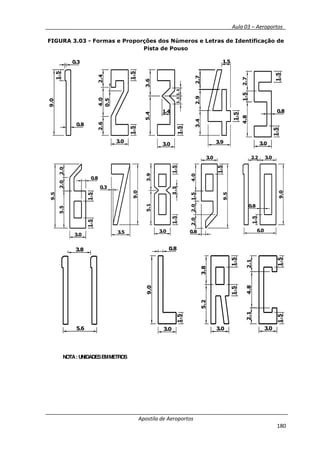__________ _ Aula 03 – Aeroportos_
Apostila de Aeroportos
180
9.0
1.5
0.3
0.8
2.4
0.5
2.64.0
1.51.5
3.0
3.65.4
1.4
1.5
3.0
1.11.1
1.5
2.72.93.4
3.9
1.5
1.5
2.71.54.8
3.0
1.5
0.8
3.8
5.6
9.0
0.8
1.5
3.0
3.85.2
3.0
1.51.5
1.51.5
3.0
2.14.82.1
NOTA: UNIDADESEMMETROS
FIGURA 3.03 - Formas e Proporções dos Números e Letras de Identificação de
Pista de Pouso
2.02.05.5
3.0
1.51.5
0.8
9.5
9.0
3.5
0.3
5.13.9
1.51.11.5
3.0
4.01.52.02.0
3.0
0.8
1.5
6.0
9.5
3.02.2
0.8
9.0
1.5
 