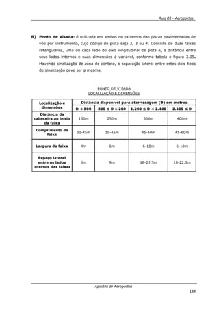 __________ _ Aula 03 – Aeroportos_
Apostila de Aeroportos
184
B) Ponto de Visada: é utilizada em ambos os extremos das pistas pavimentadas de
vôo por instrumento, cujo código de pista seja 2, 3 ou 4. Consiste de duas faixas
retangulares, uma de cada lado do eixo longitudinal da pista e, a distância entre
seus lados internos e suas dimensões é variável, conforme tabela e figura 3.05.
Havendo sinalização de zona de contato, a separação lateral entre estes dois tipos
de sinalização deve ser a mesma.
D < 800 800 ≤ D 1.200 1.200 ≤ D < 2.400 2.400 ≤ D
Distância da
cabeceira ao início
da faixa
150m 250m 300m 400m
Comprimento da
faixa
30-45m 30-45m 45-60m 45-60m
Largura da faixa 4m 6m 6-10m 6-10m
Espaço lateral
entre os lados
internos das faixas
6m 9m 18-22,5m 18-22,5m
PONTO DE VISADA
LOCALIZAÇÃO E DIMENSÕES
Localização e
dimensões
Distância disponível para aterrissagem (D) em metros
 