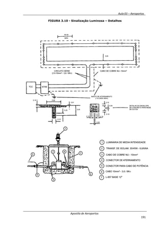 __________ _ Aula 03 – Aeroportos_
Apostila de Aeroportos
191
FIGURA 3.10 - Sinalização Luminosa – Detalhes
 