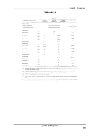 __________ _ Aula 05 – Aeroportos_
Apostila de Aeroportos
221
TABELA HEL3
 