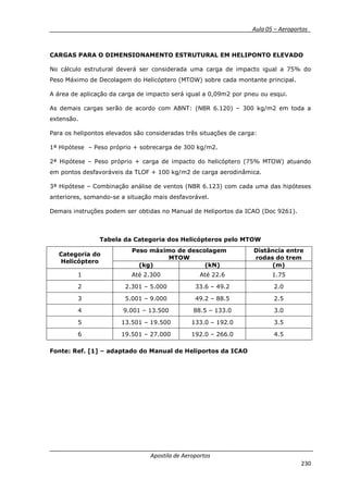 __________ _ Aula 05 – Aeroportos_
Apostila de Aeroportos
230
CARGAS PARA O DIMENSIONAMENTO ESTRUTURAL EM HELIPONTO ELEVADO
No cálculo estrutural deverá ser considerada uma carga de impacto igual a 75% do
Peso Máximo de Decolagem do Helicóptero (MTOW) sobre cada montante principal.
A área de aplicação da carga de impacto será igual a 0,09m2 por pneu ou esqui.
As demais cargas serão de acordo com ABNT: (NBR 6.120) – 300 kg/m2 em toda a
extensão.
Para os helipontos elevados são consideradas três situações de carga:
1ª Hipótese – Peso próprio + sobrecarga de 300 kg/m2.
2ª Hipótese – Peso próprio + carga de impacto do helicóptero (75% MTOW) atuando
em pontos desfavoráveis da TLOF + 100 kg/m2 de carga aerodinâmica.
3ª Hipótese – Combinação análise de ventos (NBR 6.123) com cada uma das hipóteses
anteriores, somando-se a situação mais desfavorável.
Demais instruções podem ser obtidas no Manual de Heliportos da ICAO (Doc 9261).
Tabela da Categoria dos Helicópteros pelo MTOW
Categoria do
Helicóptero
Peso máximo de descolagem
MTOW
Distância entre
rodas do trem
(kg) (kN) (m)
1 Até 2.300 Até 22.6 1.75
2 2.301 – 5.000 33.6 – 49.2 2.0
3 5.001 – 9.000 49.2 – 88.5 2.5
4 9.001 – 13.500 88.5 – 133.0 3.0
5 13.501 – 19.500 133.0 – 192.0 3.5
6 19.501 – 27.000 192.0 – 266.0 4.5
Fonte: Ref. [1] – adaptado do Manual de Heliportos da ICAO
 
