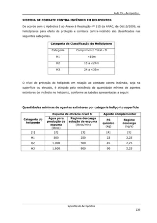 __________ _ Aula 05 – Aeroportos_
Apostila de Aeroportos
239
SISTEMA DE COMBATE CONTRA-INCÊNDIO EM HELIPONTOS
De acordo com o Apêndice I ao Anexo à Resolução nº 115 da ANAC, de 06/10/2009, os
helicópteros para efeito de proteção e combate contra-incêndio são classificados nas
seguintes categorias.
Categoria de Classificação do Helicóptero
Categoria Comprimento Total - D
H1 <15m
H2 15 a <24m
H3 24 a <35m
O nível de proteção do heliponto em relação ao combate contra incêndio, seja na
superfície ou elevado, é atingido pela existência da quantidade mínima de agentes
extintores de incêndio no heliponto, conforme as tabelas apresentadas a seguir:
Quantidades mínimas de agentes extintores por categoria heliponto superfície
Categoria do
heliponto
Espuma de eficácia nível B Agente complementar
Água para
produção de
espuma
(litros)
Regime descarga
solução de espuma
(litros/min)
Pó
químico
(kg)
Regime
descarga
(kg/s)
[1] [2] [3] [4] [5]
H1 500 250 23 2,25
H2 1.000 500 45 2,25
H3 1.600 800 90 2,25
 