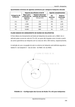 __________ _ Aula 05 – Aeroportos_
Apostila de Aeroportos
240
Quantidades mínimas de agentes extintores por categoria heliponto elevado
Categoria do
heliponto
Espuma de eficácia nível B Agente complementar
Água para
produção de
espuma
(litros)
Regime descarga
solução de espuma
(litros/min)
Pó
químico
(kg)
Regime
descarga
(kg/s)
[1] [2] [3] [4] [5]
H1 2.500 250 45 2,25
H2 5.000 500 45 2,25
H3 8.000 800 45 2,25
PLANO BÁSICO DE ZONEAMENTO DE RUÍDO DE HELIPONTOS
O Pano Básico de Zoneamento de Ruído de helipontos de acordo com o RBAC 161 é
definido pelas curvas de ruído de 75 e 65, as quais são traçadas como círculos a partir
do centro geométrico do heliponto com os raios de 100 e 300 metros, respectivamente.
A restrição do uso e ocupação do solo no entorno do heliponto será definida segundo a
tabela E-1 da Subparte E - Uso do Solo - do RBAC 161 da ANAC.
FIGURA 21 – Configuração das Curvas de Ruído 75 e 65 para helipontos
 