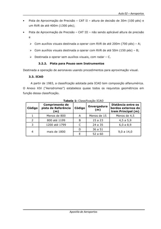 Aula 02 – Aeroportos
Apostila de Aeroportos
• Pista de Aproximação de Precisão – CAT II – altura de decisão de 30m (100 pés) e
um RVR de até 400m (1300 pés);
• Pista de Aproximação de Precisão – CAT III – não sendo aplicável altura de precisão
e
Com auxílios visuais destinada a operar com RVR de até 200m (700 pés) – A;
Com auxílios visuais destinada a operar com RVR de até 50m (150 pés) – B;
Destinada a operar sem auxílios visuais, com radar – C.
3.2.2. Pista para Pouso sem Instrumentos
Destinada a operação de aeronaves usando procedimentos para aproximação visual.
3.3. ICAO
A partir de 1983, a classificação adotada pela ICAO tem composição alfanumérica.
O Anexo XIV (“Aerodromes”) estabelece quase todos os requisitos geométricos em
função dessa classificação.
Tabela 1: Classificação ICAO
Código
Comprimento de
pista de Referência
(m)
Código
Envergadura
(m)
Distância entre os
bordos externos do
trem Principal (m)
1 Menos de 800 A Menos de 15 Menos de 4,5
2 800 até 1199 B 15 a 23 4,5 a 5,9
3 1200 até 1799 C 24 a 35 6,0 a 8,9
4 mais de 1800
D 36 a 51
9,0 a 14,0
E 52 a 60
 
