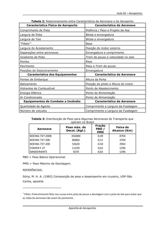 Aula 02 – Aeroportos
Apostila de Aeroportos
Tabela 2: Relacionamento entre Característica da Aeronave e do Aeroporto
Característica Física do Aeroporto Característica da Aeronave
Comprimento de Pista Potência / Peso e Projeto da Asa
Largura de Pista Bitola e envergadura
Largura de Taxi Bitola e envergadura
"Fillets"1
Base
Largura do Acostamento Posição do motor externo
Separações entre aeronaves Envergadura e comprimento
Gradiente de Pista Trem de pouso e velocidade no solo
Pontes Peso
Pavimento Peso e Trem de pouso
Posições de Estacionamento Envergadura
Característica dos Equipamentos Característica da Aeronave
Pontes de Embarque Altura da Porta
Balizamento Posição do piloto e Altura do motor
Hidrantes de Combustível Ponto de Abastecimento
Energia Elétrica Ponto de Alimentação
Ar Condicionado Ponto de Alimentação
Equipamentos de Combate a Incêndio Característica da Aeronave
Quantidade de Agente Comprimento e Largura da Fuselagem
Número de veículos Comprimento e Largura da Fuselagem
PBO = Peso Básico Operacional.
PMD = Peso Máximo de Decolagem.
REFERÊNCIAS:
Sória, M. H. A. (1983) Composição de peso e desempenho em cruzeiro, USP-São
Carlos, apostila
1
Fillets: Preenchimento feito nas curvas entre pista de pouso e decolagem com a pista de táxi para evitar que
as rodas da aeronave não saiam do pavimento.
Tabela 3: Distribuição de Peso para Algumas Aeronaves de Transporte que
operam no Brasil
Aeronave
Peso máx. de
Decol. (Kgf.)
Fração
PBO /
PMD
Faixa de
Alcance (Km)
BOEING 747-200B 356000 0,49 8704
BOEING 727-200 86860 0,51 3704
BOEING 737-200 52620 0,50 2963
FOKKER F.27 11250 0,62 1296
BANDEIRANTE 5670 0,63 1296
 