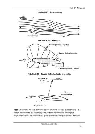 Aula 03 - Aeroportos
Apostila de Aeroportos
32
FIGURA 3.04 – Escoamento.
ESCOAMENTO
VÔO
v
v
Ângulo de Ataque
DOWNWASH
FIGURA 3.05 – Esforços.
Pressão (Relativa) negativa
VÔO
v
Pressão (Relativa) positiva
Esforço de Cisalhamento
FIGURA 3.06 - Forças de Sustentação e Arrasto.
Ângulo de Ataque
VÔO
v
D
ARRASTO (Força)
SUSTENTAÇÃO
(Força)
L
FORÇA
RESULTANTE
Nota: Unicamente no caso particular do vôo em nível, ter-se a o escoamento e o
arrasto na horizontal e a sustentação na vertical. Vôo em nível não implica
forçosamente corda na horizontal ou qualquer outra atitude particular da aeronave.
 