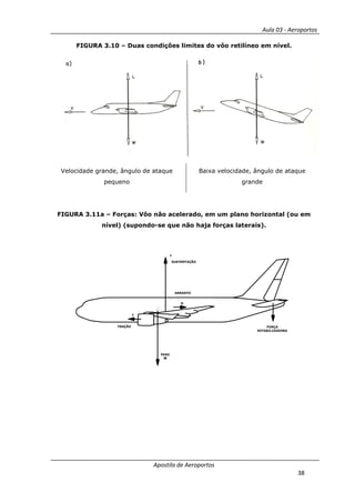 Aula 03 - Aeroportos
Apostila de Aeroportos
38
FIGURA 3.10 – Duas condições limites do vôo retilíneo em nível.
Velocidade grande, ângulo de ataque
pequeno
Baixa velocidade, ângulo de ataque
grande
FIGURA 3.11a – Forças: Vôo não acelerado, em um plano horizontal (ou em
nível) (supondo-se que não haja forças laterais).
PESO
W
FORÇA
ESTABILIZADORA
ARRASTO
D
T
TRAÇÃO
SUSTENTAÇÃO
L
 