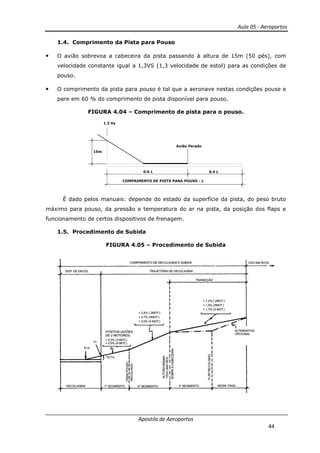 Aula 05 - Aeroportos
Apostila de Aeroportos
44
1.4. Comprimento da Pista para Pouso
• O avião sobrevoa a cabeceira da pista passando à altura de 15m (50 pés), com
velocidade constante igual a 1,3VS (1,3 velocidade de estol) para as condições de
pouso.
• O comprimento da pista para pouso é tal que a aeronave nestas condições pouse e
pare em 60 % do comprimento de pista disponível para pouso.
FIGURA 4.04 – Comprimento de pista para o pouso.
1.3 Vs
15m
Avião Parado
0.4 L0.6 L
COMPRIMENTO DE PISTA PARA POUSO - L
É dado pelos manuais: depende do estado da superfície da pista, do peso bruto
máximo para pouso, da pressão e temperatura do ar na pista, da posição dos flaps e
funcionamento de certos dispositivos de frenagem.
1.5. Procedimento de Subida
FIGURA 4.05 – Procedimento de Subida
 