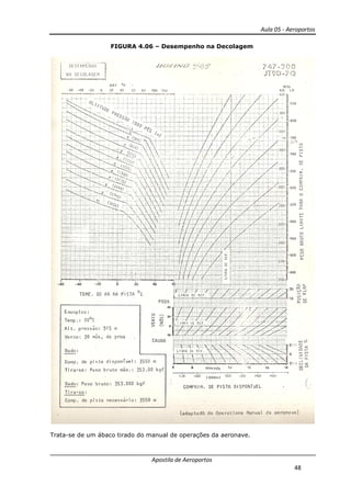 FIGURA 4.06
Trata-se de um ábaco tirado do manual de operações da aeronave.
Apostila de Aeroportos
FIGURA 4.06 – Desempenho na Decolagem
se de um ábaco tirado do manual de operações da aeronave.
Aula 05 - Aeroportos
48
 