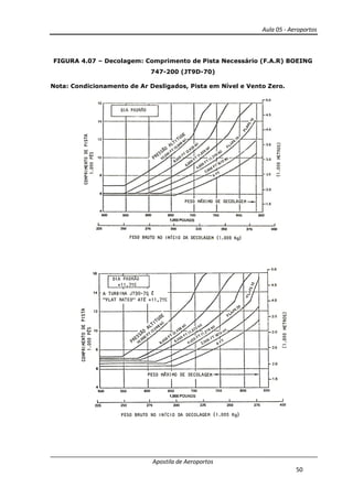 Aula 05 - Aeroportos
Apostila de Aeroportos
50
FIGURA 4.07 – Decolagem: Comprimento de Pista Necessário (F.A.R) BOEING
747-200 (JT9D-70)
Nota: Condicionamento de Ar Desligados, Pista em Nível e Vento Zero.
 