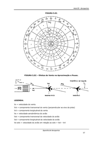 Aula 05 - Aeroportos
Apostila de Aeroportos
57
FIGURA 5.01
FIGURA 5.02 – Efeitos do Vento na Aproximação e Pouso.
LEGENDA:
Vv = velocidade do vento
Vvt = componente transversal do vento (perpendicular ao eixo da pista)
Vvl = componente longitudinal do vento
Va = velocidade aerodinâmica do avião
Vat = componente transversal da velocidade do avião
Val = componente longitudinal da velocidade do avião
Va solo = velocidade do avião em relação ao solo = Val – Vvl
 