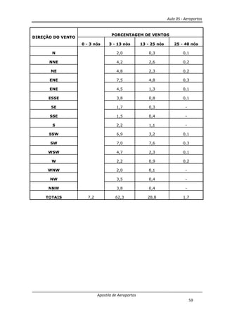 Aula 05 - Aeroportos
Apostila de Aeroportos
59
DIREÇÃO DO VENTO
PORCENTAGEM DE VENTOS
0 - 3 nós 3 - 13 nós 13 - 25 nós 25 - 40 nós
N 2,0 0,3 0,1
NNE 4,2 2,6 0,2
NE 4,8 2,3 0,2
ENE 7,5 4,8 0,3
ENE 4,5 1,3 0,1
ESSE 3,8 0,8 0,1
SE 1,7 0,3 -
SSE 1,5 0,4 -
S 2,2 1,1 -
SSW 6,9 3,2 0,1
SW 7,0 7,6 0,3
WSW 4,7 2,3 0,1
W 2,2 0,9 0,2
WNW 2,0 0,1 -
NW 3,5 0,4 -
NNW 3,8 0,4 -
TOTAIS 7,2 62,3 28,8 1,7
 
