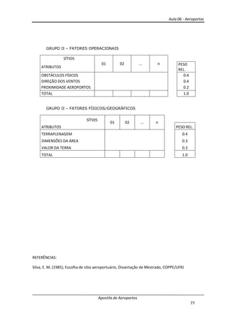 Aula 06 - Aeroportos
Apostila de Aeroportos
77
GRUPO II – FATORES OPERACIONAIS
SÍTIOS
01 02 ... n
ATRIBUTOS
PESO
REL.
OBSTÁCULOS FÍSICOS 0.4
DIREÇÃO DOS VENTOS 0.4
PROXIMIDADE AEROPORTOS 0.2
TOTAL 1.0
GRUPO II – FATORES FÍSICOS/GEOGRÁFICOS
SÍTIOS
01 02 ... n
ATRIBUTOS PESO REL.
TERRAPLENAGEM 0.4
DIMENSÕES DA ÁREA 0.3
VALOR DA TERRA 0.3
TOTAL 1.0
REFERÊNCIAS:
Silva, E. M. (1985), Escolha de sítio aeroportuário, Dissertação de Mestrado, COPPE/UFRJ
 