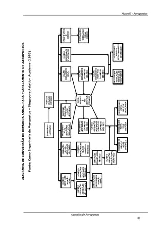 Aula 07 - Aeroportos
Apostila de Aeroportos
82
DIAGRAMADECONVERSÃODEDEMANDAANUALPARAPLANEJAMENTODEAEROPORTOS
Fonte:CursoEngenhariadeAeroportos–SingaporeAviationAcademy(1993)
 