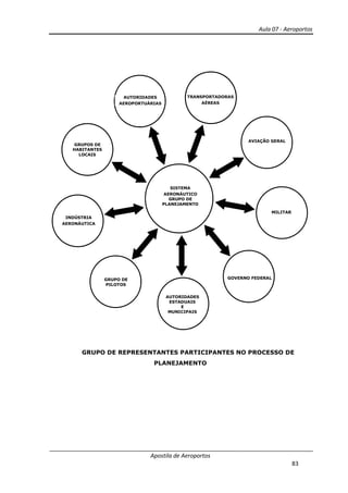 Aula 07 - Aeroportos
Apostila de Aeroportos
83
SISTEMA
AERONÁUTICO
GRUPO DE
PLANEJAMENTO
INDÚSTRIA
AERONÁUTICA
GRUPO DE
PILOTOS
AUTORIDADES
ESTADUAIS
E
MUNICIPAIS
GRUPOS DE
HABITANTES
LOCAIS
AUTORIDADES
AEROPORTUÁRIAS
AVIAÇÃO GERAL
MILITAR
GOVERNO FEDERAL
TRANSPORTADORAS
AÉREAS
GRUPO DE REPRESENTANTES PARTICIPANTES NO PROCESSO DE
PLANEJAMENTO
 