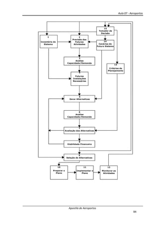 Aula 07 - Aeroportos
Apostila de Aeroportos
84
1
Inventário do
Sistema
2
Previsão das
Futuras
Atividades
15
Tomador de
Decisão
14
Cenários do
Futuro Sistema
3
Análise
Capacidade/Demanda
4
Futuras
Instalações
Necessárias
5
Gerar Alternativas
6
Análise
Capacidade/Demanda
7
Avaliação das Alternativas
8
Viabilidade Financeira
9
Seleção de Alternativas
10
Preparar o
Plano
11
Implementar o
Plano
12
Monitorar as
Atividades
13
Critérios de
Planejamento
 