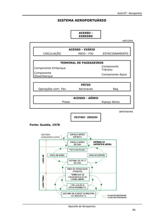 Aula 07 - Aeroportos
Apostila de Aeroportos
85
SISTEMA AEROPORTUÁRIO
ACESSO -
EGRESSO
veículos
ACESSO - VIÁRIO
CIRCULAÇÃO MEIO - FIO ESTACIONAMENTO
TERMINAL DE PASSAGEIROS
Componente Embarque
Componente
Trânsito
Componente
Desembarque
Componente Apoio
PÁTIO
Operações com: Pax Aeronaves Bag
ACESSO - AÉREO
Pistas Espaço Aéreo
aeronaves
DESTINO - ORIGEM
Fonte: Gualda, 1978
 