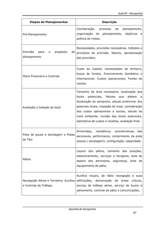 Aula 07 - Aeroportos
Apostila de Aeroportos
87
Etapas de Planejamentos Descrição
Pré-Planejamento
Coordenação, processo de planejamento,
organização do planejamento, objetivos e
política de metas.
Previsão para o propósito de
planejamento
Necessidades, previsões necessárias, métodos e
princípios de previsão, fatores, apresentação
das previsões.
Plano Financeiro e Controle
Custo do Capital, necessidades de dinheiro,
busca de fundos, financiamento doméstico e
internacional; Custos operacionais; Fontes de
receita.
Avaliação e Seleção do local
Tamanho da área necessária, localização dos
locais potenciais, fatores que afetam a
localização do aeroporto, estudo preliminar dos
possíveis locais, inspeção do local, consideração
dos custos operacionais e sociais, estudo do
meio ambiente, revisão dos locais potenciais,
estimativa de custos e receitas, avaliação final.
Pista de pouso e decolagem e Pistas
de Táxi
Dimensões, resistência, características das
aeronaves, performance, comprimento da pista
(pouso / decolagem), configuração, capacidade.
Pátios
Layout dos pátios, tamanho das posições,
estacionamento, serviços e hangares, área de
espera das aeronaves, segurança, área de
equipamento de pátio.
Navegação Aérea e Terrestre, Auxílios
e Controle de Tráfego.
Auxílios visuais, de rádio navegação e suas
edificações, demarcação de áreas críticas,
serviço de tráfego aéreo, serviço de busca e
salvamento, controle de pátio e comunicações.
 